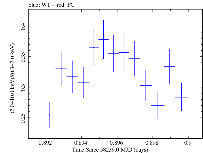 Swift hardness ratio for Observation ID 00034588134