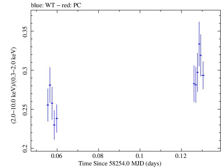 Swift hardness ratio for Observation ID 00034588135