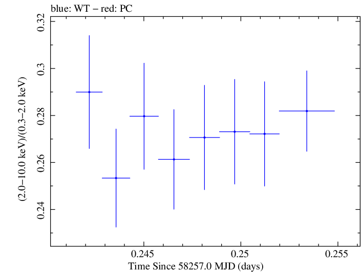 Swift hardness ratio for Observation ID 00034588136