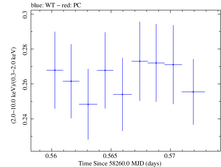 Swift hardness ratio for Observation ID 00034588137