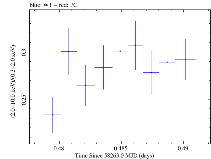 Swift hardness ratio for Observation ID 00034588138