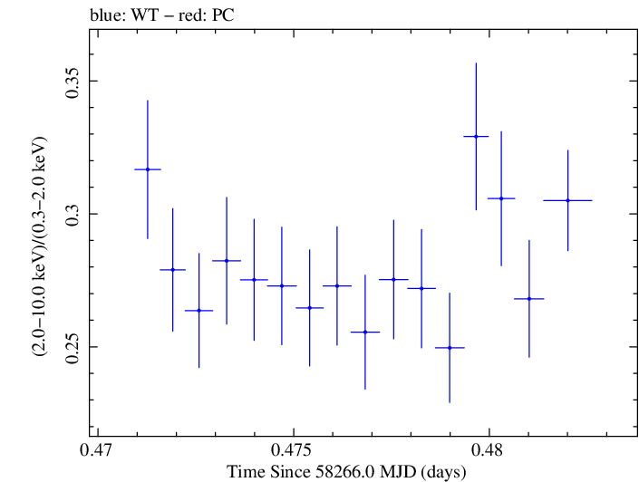 Swift hardness ratio for Observation ID 00034588139