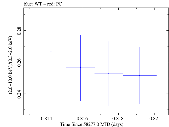 Swift hardness ratio for Observation ID 00034588141