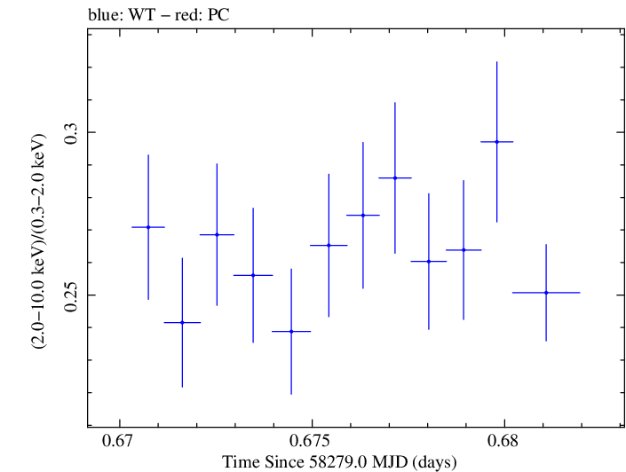 Swift hardness ratio for Observation ID 00034588142