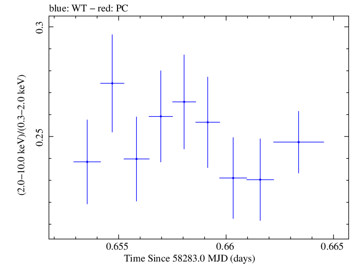Swift hardness ratio for Observation ID 00034588143