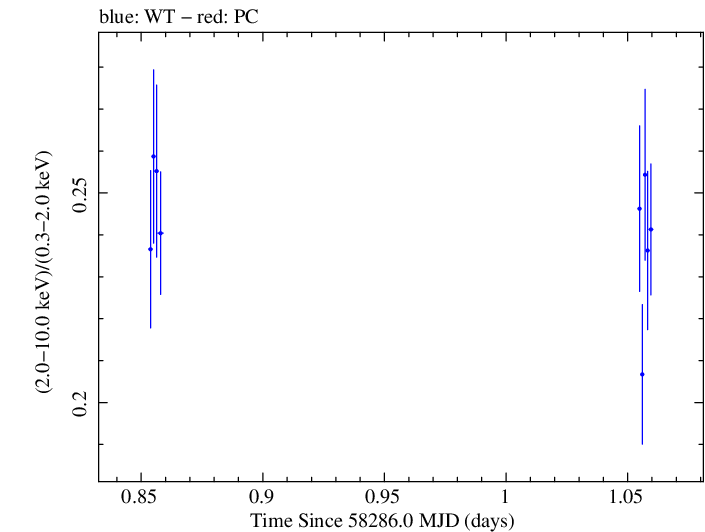 Swift hardness ratio for Observation ID 00034588144