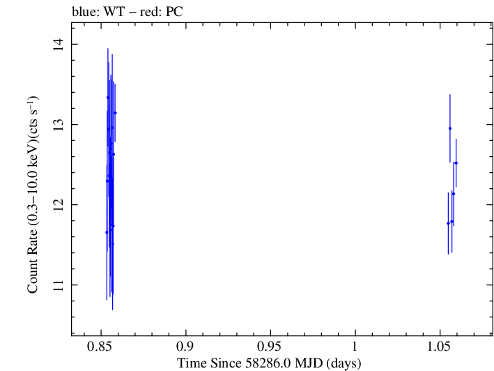 Swift light curve for Observation ID 00034588144