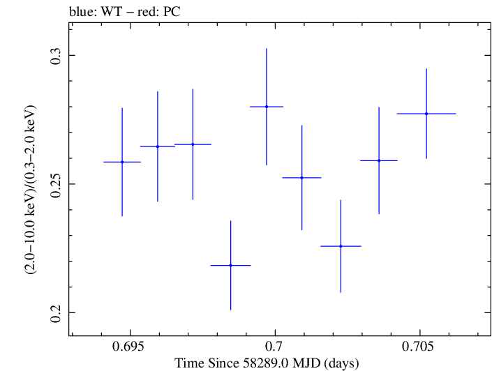 Swift hardness ratio for Observation ID 00034588145