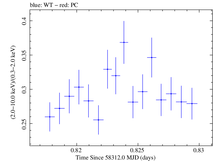 Swift hardness ratio for Observation ID 00034588146