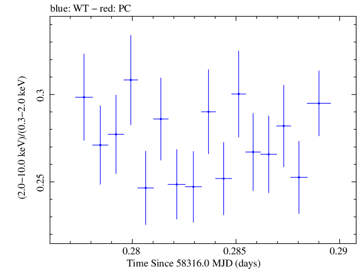 Swift hardness ratio for Observation ID 00034588147