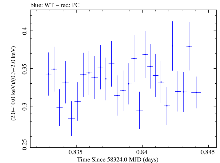 Swift hardness ratio for Observation ID 00034588149