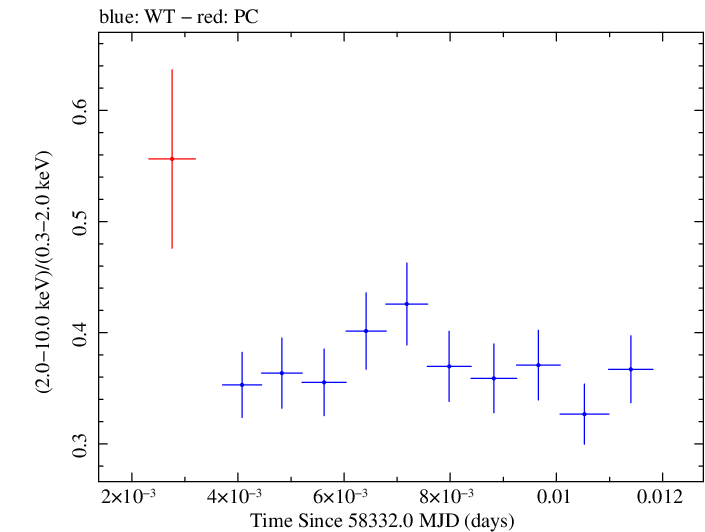 Swift hardness ratio for Observation ID 00034588150