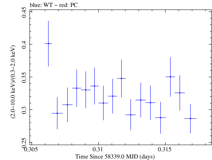 Swift hardness ratio for Observation ID 00034588152