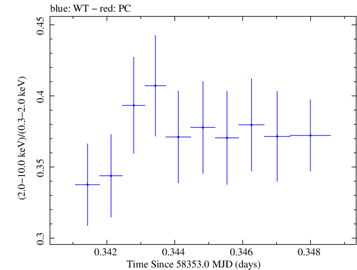 Swift hardness ratio for Observation ID 00034588153