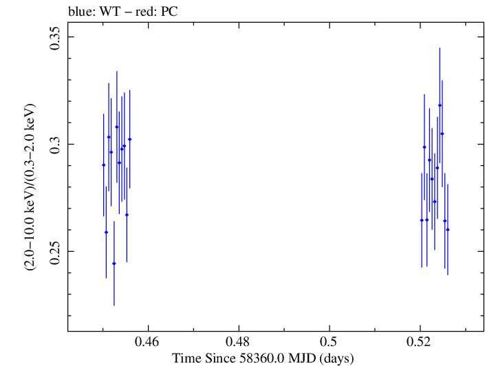 Swift hardness ratio for Observation ID 00034588154