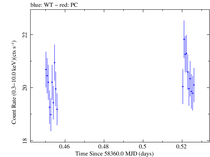 Swift light curve for Observation ID 00034588154