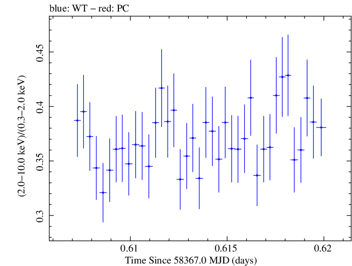 Swift hardness ratio for Observation ID 00034588155