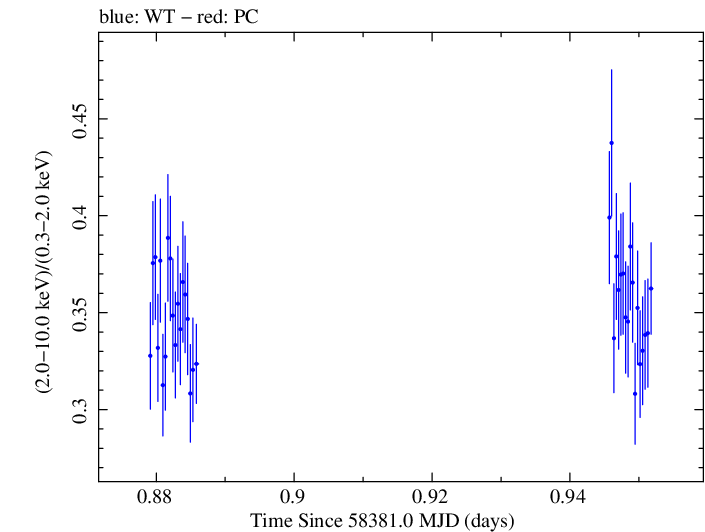 Swift hardness ratio for Observation ID 00034588157
