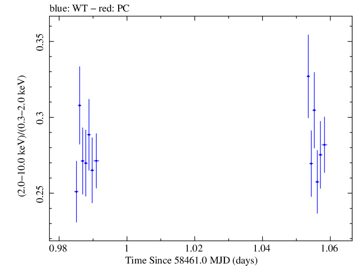 Swift hardness ratio for Observation ID 00034588158