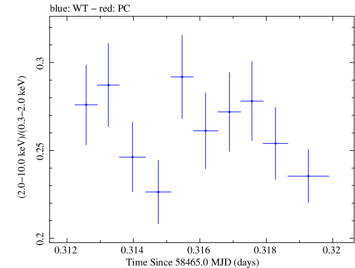 Swift hardness ratio for Observation ID 00034588159