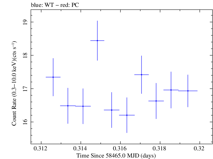 Swift light curve for Observation ID 00034588159