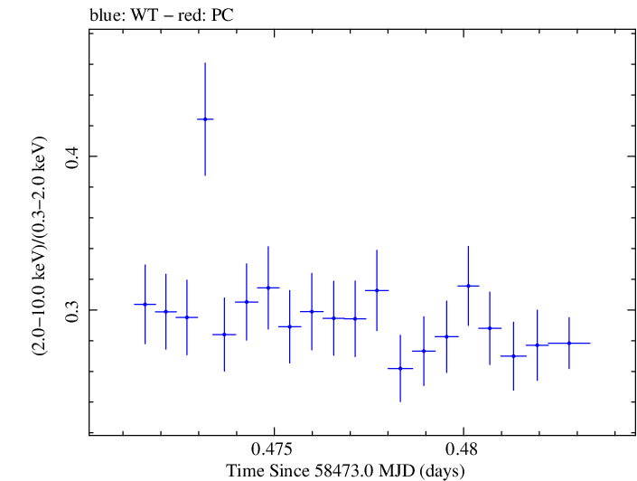 Swift hardness ratio for Observation ID 00034588161