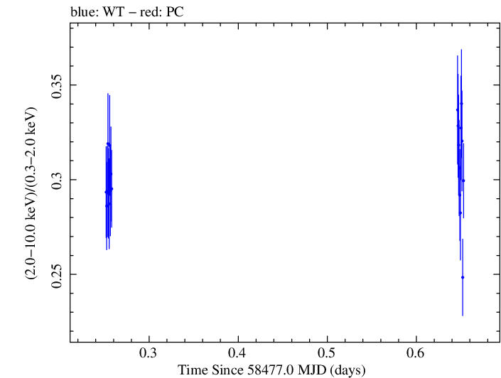 Swift hardness ratio for Observation ID 00034588162