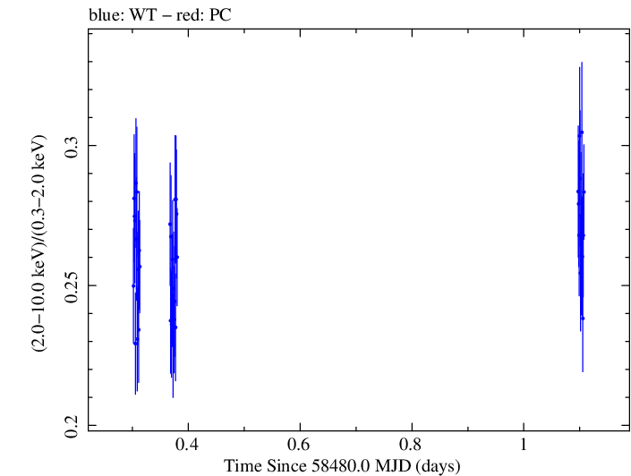 Swift hardness ratio for Observation ID 00034588163