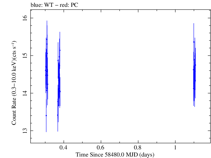 Swift light curve for Observation ID 00034588163