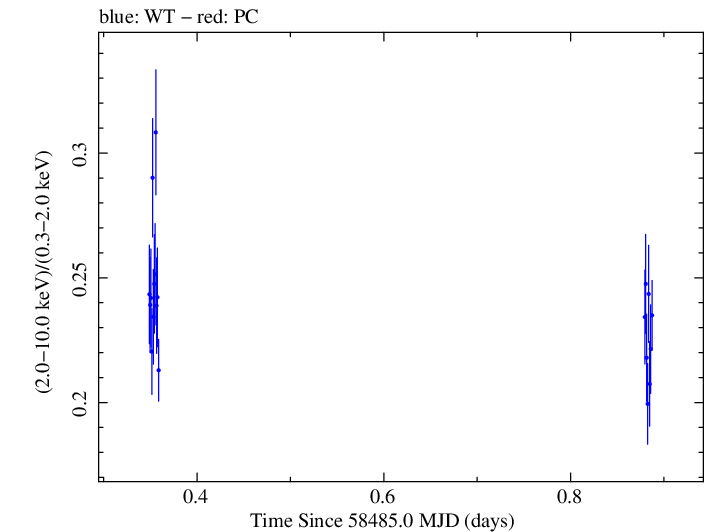 Swift hardness ratio for Observation ID 00034588164