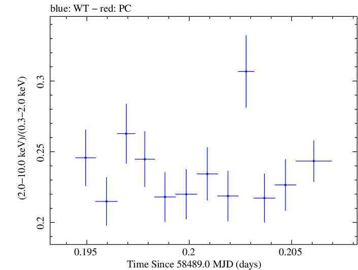 Swift hardness ratio for Observation ID 00034588165