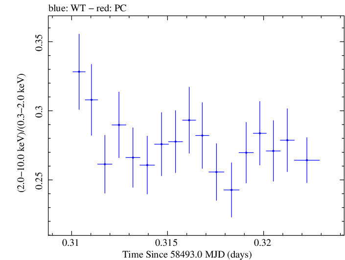 Swift hardness ratio for Observation ID 00034588166