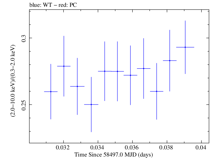 Swift hardness ratio for Observation ID 00034588167