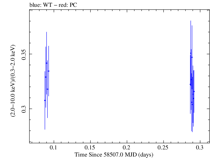 Swift hardness ratio for Observation ID 00034588168