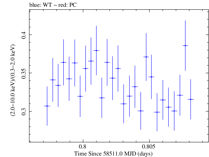Swift hardness ratio for Observation ID 00034588169