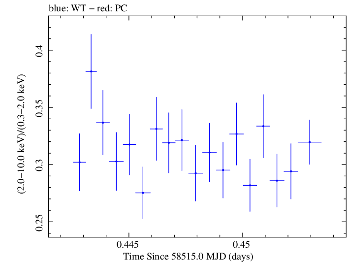 Swift hardness ratio for Observation ID 00034588170