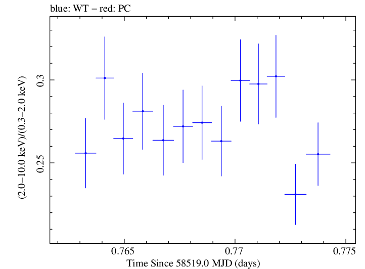 Swift hardness ratio for Observation ID 00034588171