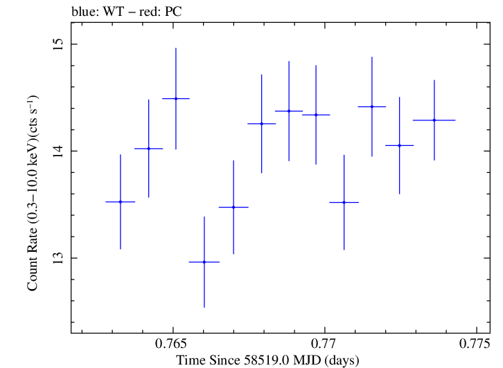 Swift light curve for Observation ID 00034588171