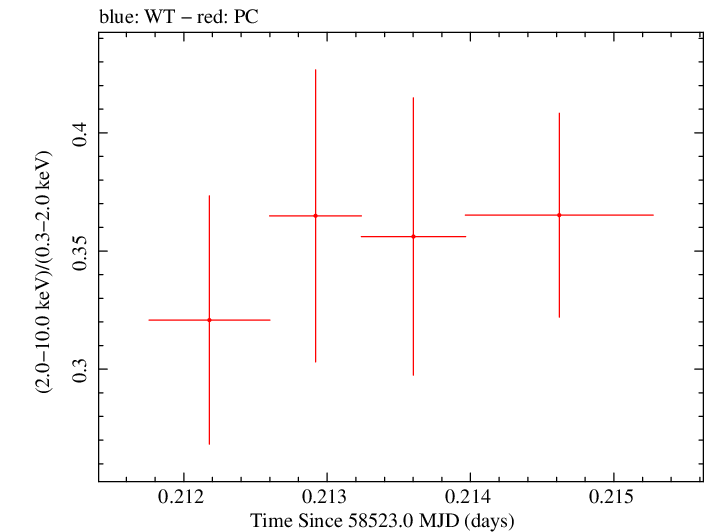 Swift hardness ratio for Observation ID 00034588172
