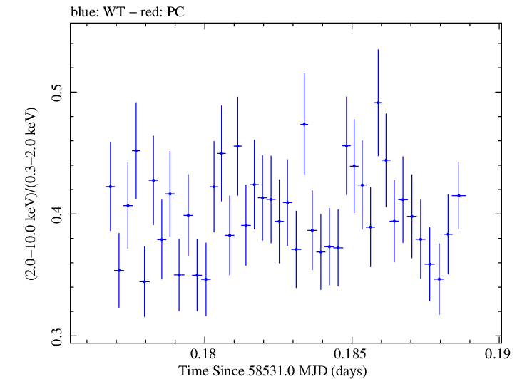 Swift hardness ratio for Observation ID 00034588174