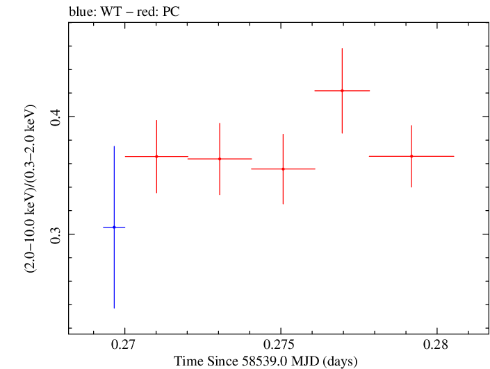 Swift hardness ratio for Observation ID 00034588176