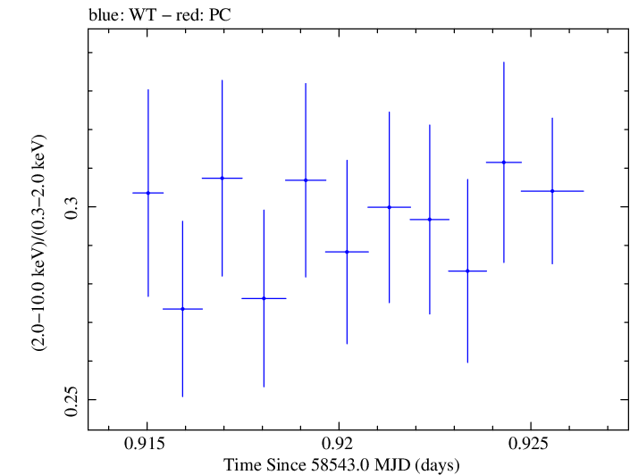 Swift hardness ratio for Observation ID 00034588177