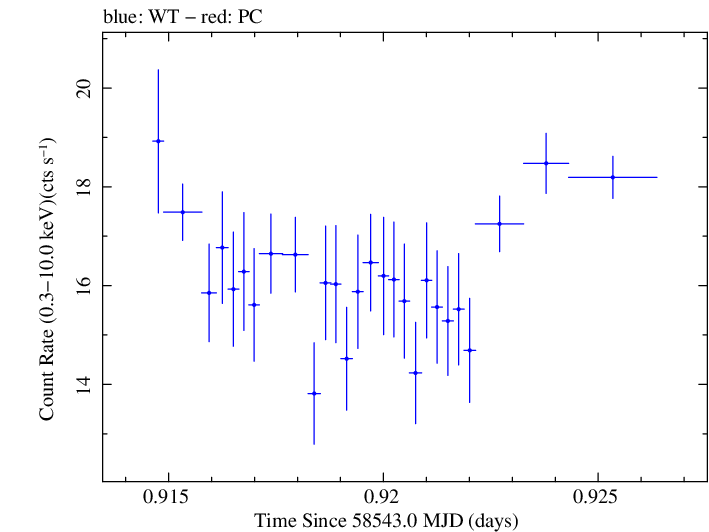 Swift light curve for Observation ID 00034588177