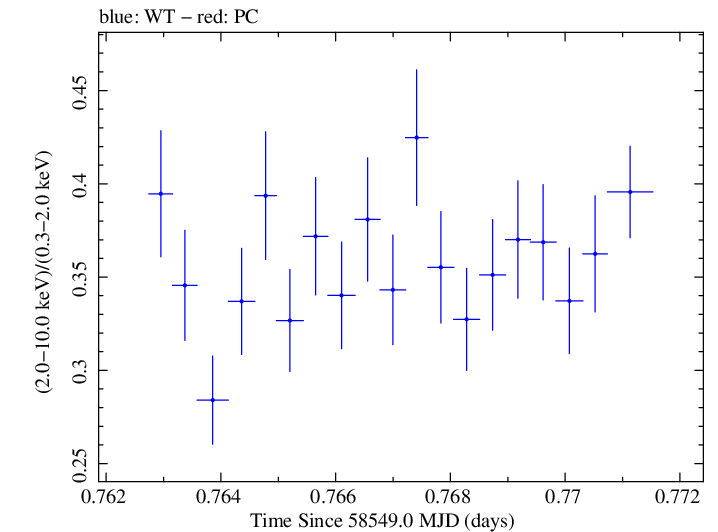 Swift hardness ratio for Observation ID 00034588178