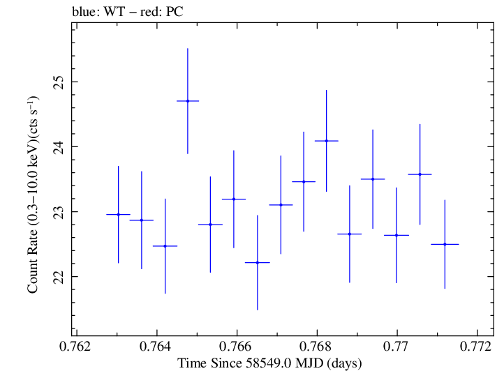 Swift light curve for Observation ID 00034588178