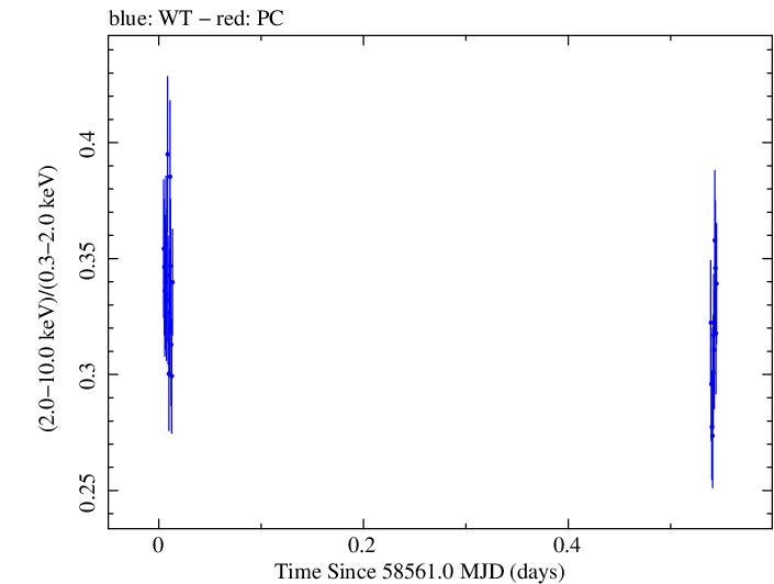 Swift hardness ratio for Observation ID 00034588179