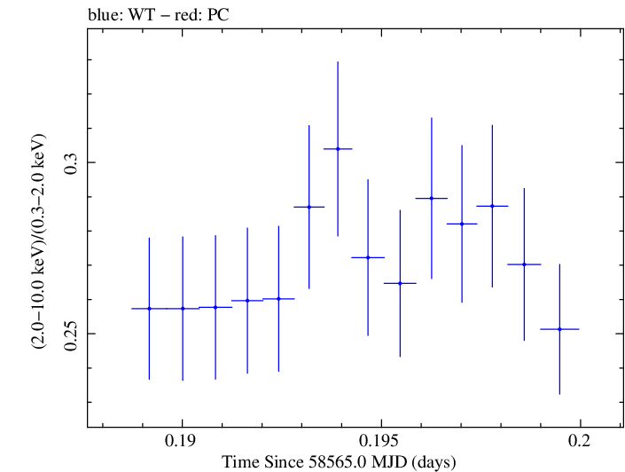 Swift hardness ratio for Observation ID 00034588180