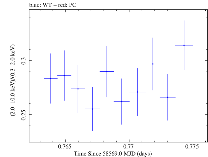 Swift hardness ratio for Observation ID 00034588181