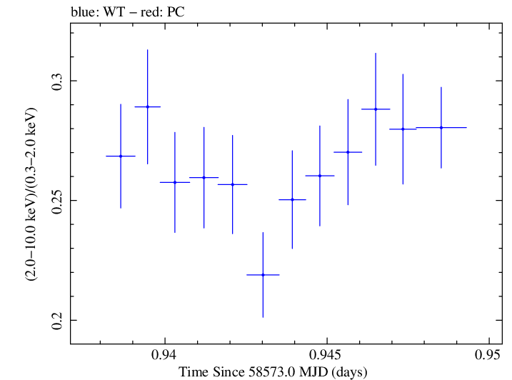 Swift hardness ratio for Observation ID 00034588182