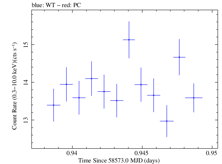 Swift light curve for Observation ID 00034588182